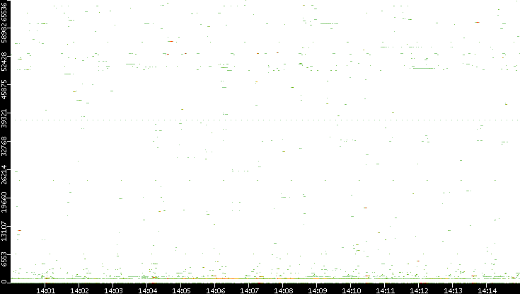 Dest. Port vs. Time