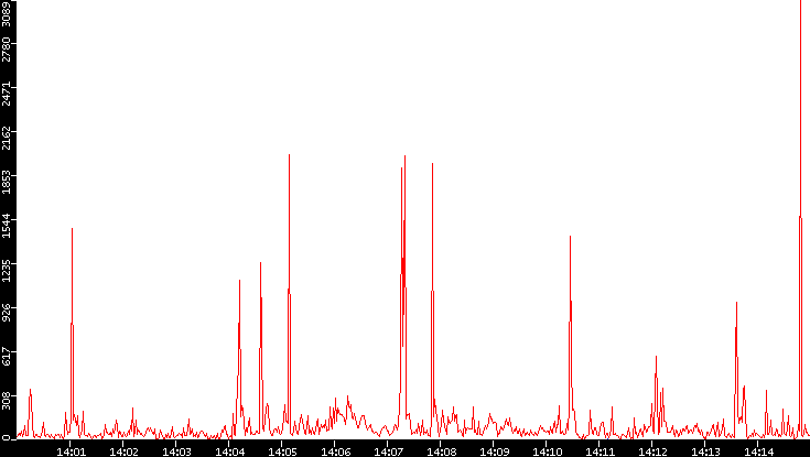 Nb. of Packets vs. Time