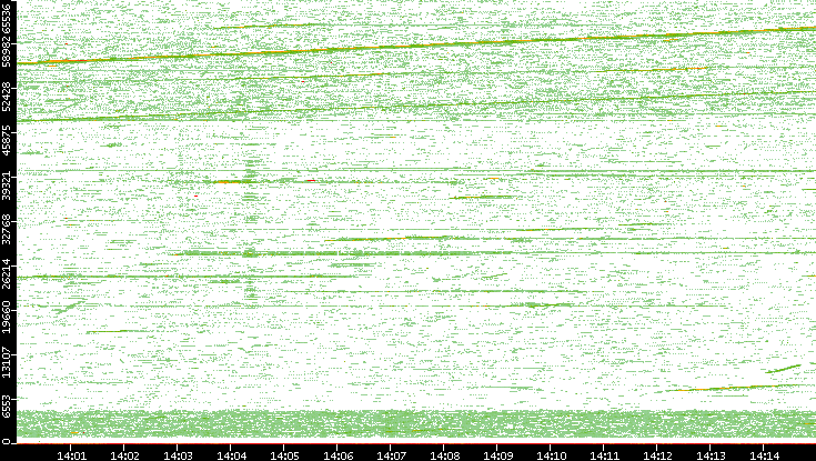 Src. Port vs. Time