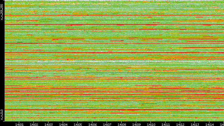 Src. IP vs. Time