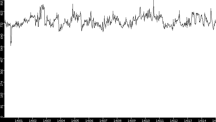 Average Packet Size vs. Time