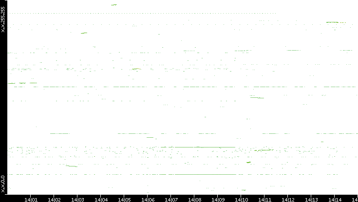 Dest. IP vs. Time