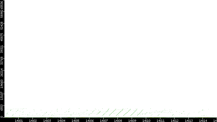 Dest. Port vs. Time