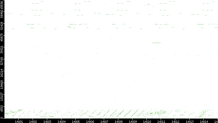 Src. Port vs. Time