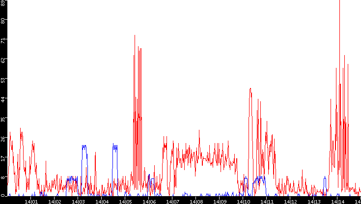 Nb. of Packets vs. Time