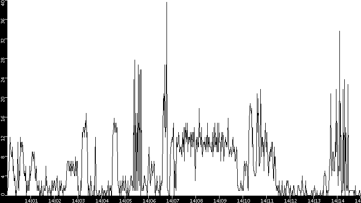 Throughput vs. Time