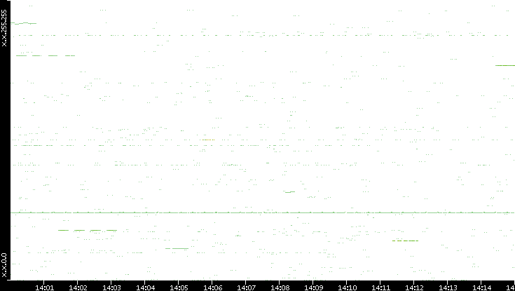 Src. IP vs. Time