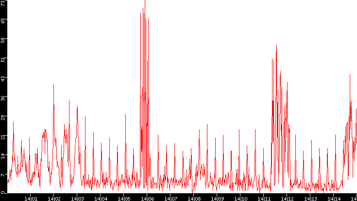 Nb. of Packets vs. Time