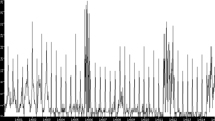 Throughput vs. Time