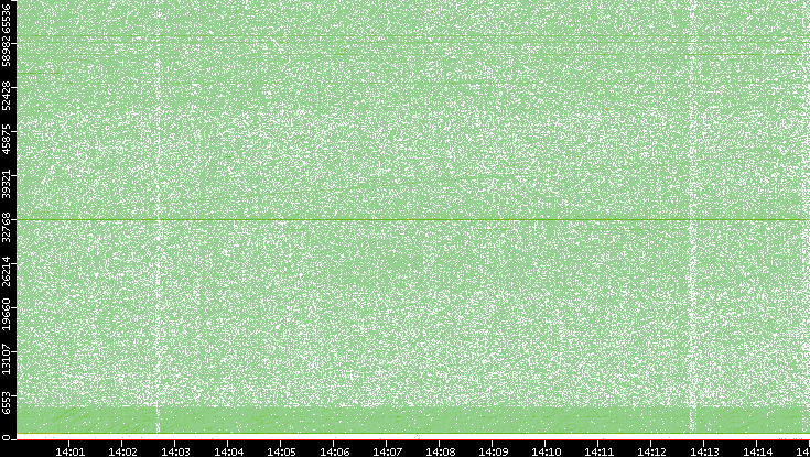 Dest. Port vs. Time