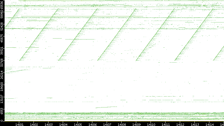 Src. Port vs. Time
