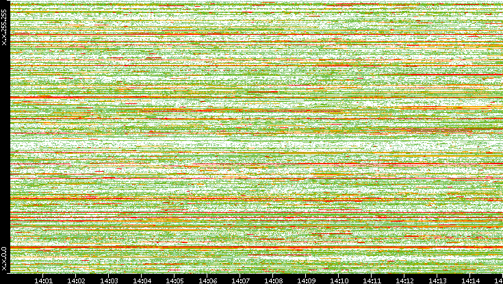 Dest. IP vs. Time