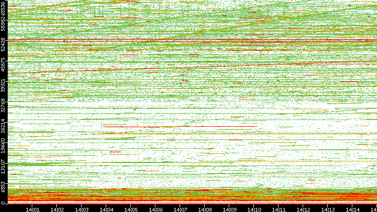Dest. Port vs. Time