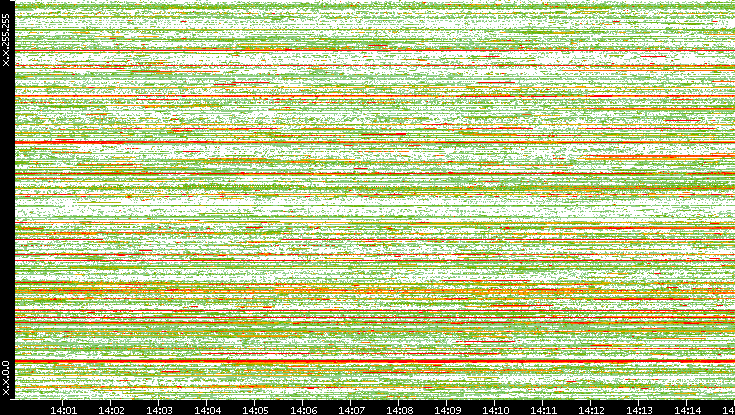 Src. IP vs. Time