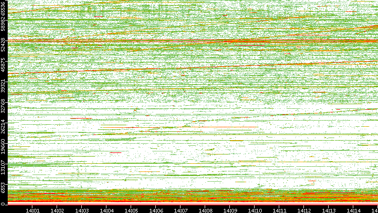 Src. Port vs. Time