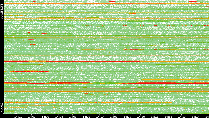 Dest. IP vs. Time