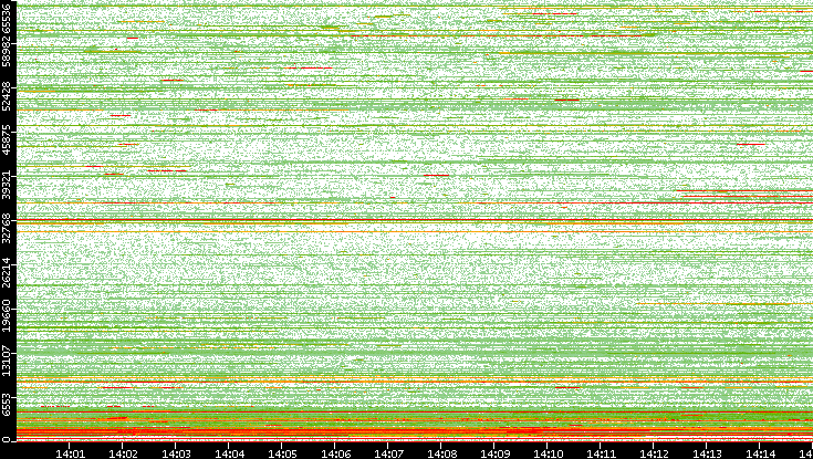 Dest. Port vs. Time