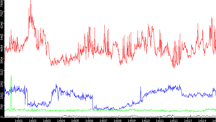 Nb. of Packets vs. Time