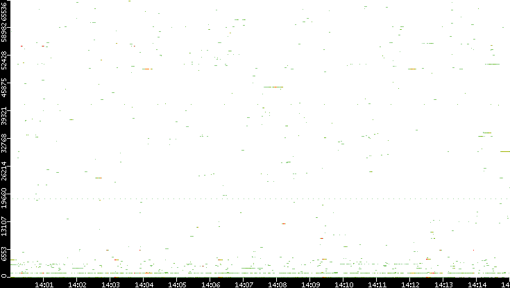 Dest. Port vs. Time