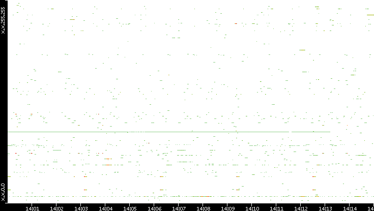 Src. IP vs. Time