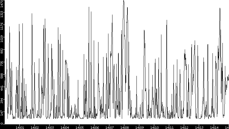 Average Packet Size vs. Time