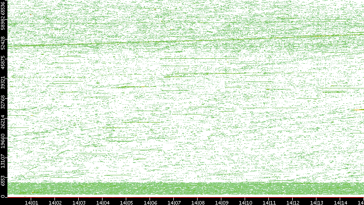 Src. Port vs. Time