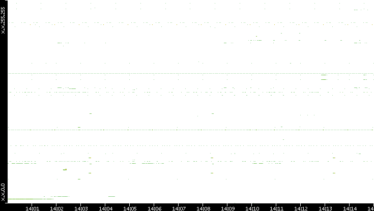 Dest. IP vs. Time