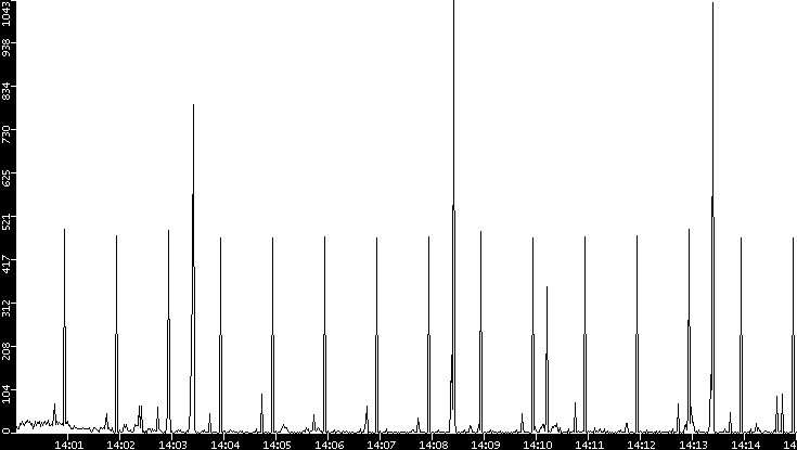 Throughput vs. Time