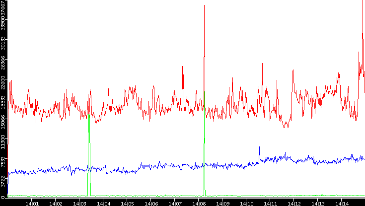 Nb. of Packets vs. Time