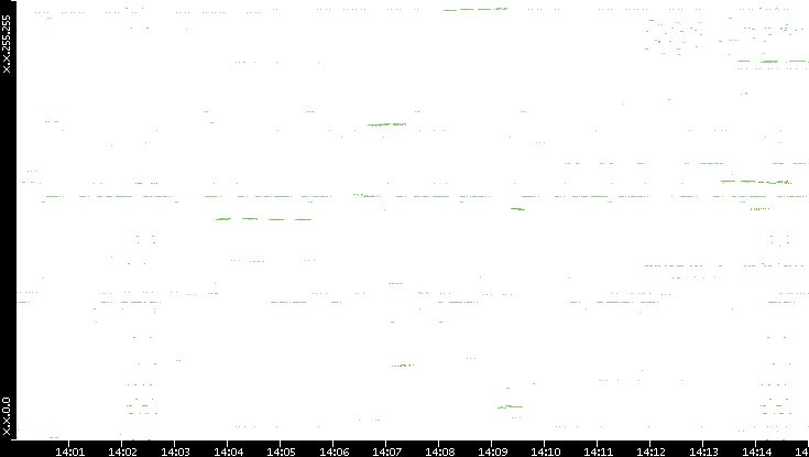 Dest. IP vs. Time