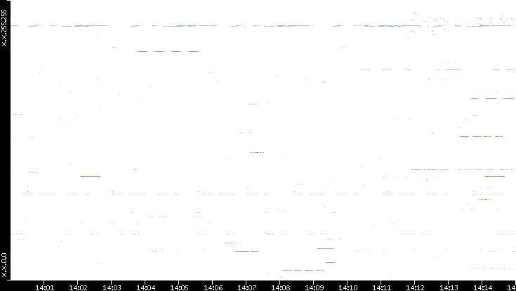 Src. IP vs. Time