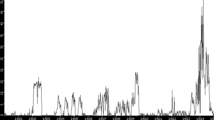 Throughput vs. Time