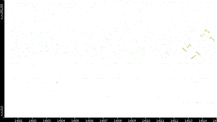 Dest. IP vs. Time