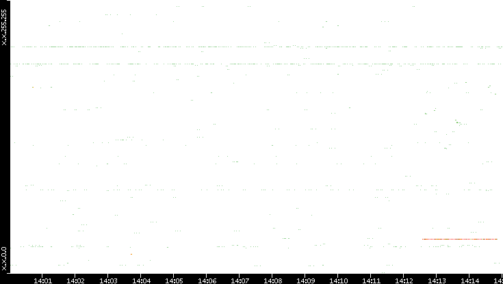 Src. IP vs. Time