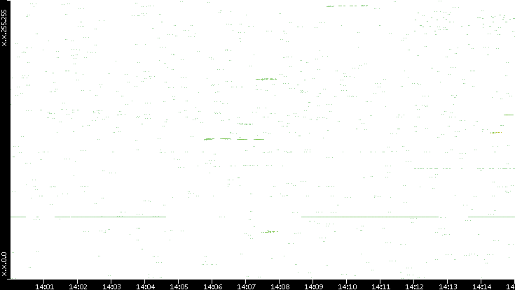 Dest. IP vs. Time