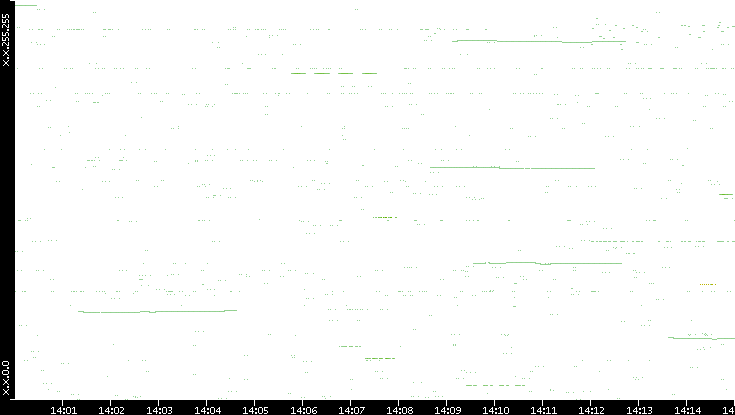 Src. IP vs. Time
