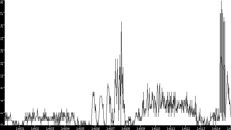 Throughput vs. Time