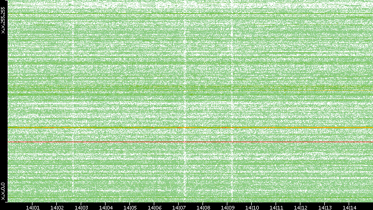 Dest. IP vs. Time