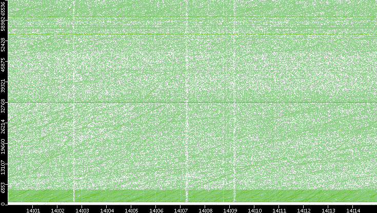 Dest. Port vs. Time