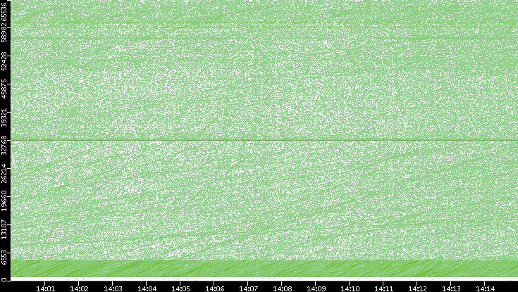Src. Port vs. Time