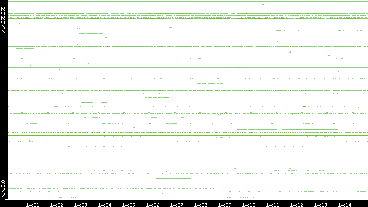 Dest. IP vs. Time