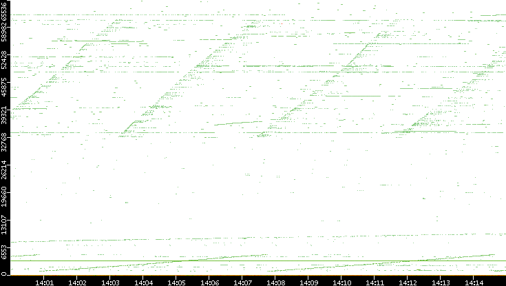 Dest. Port vs. Time