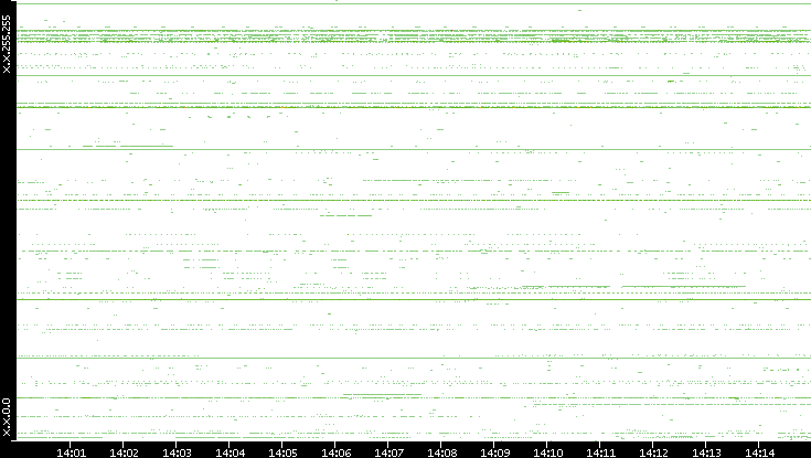 Src. IP vs. Time