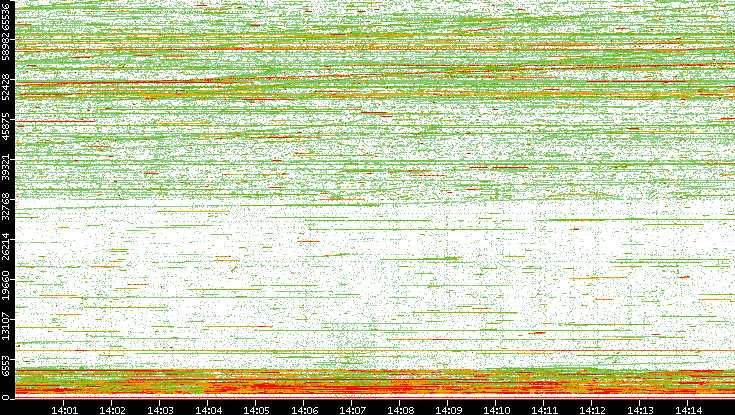 Dest. Port vs. Time