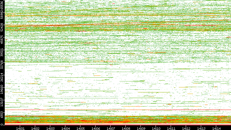 Src. Port vs. Time