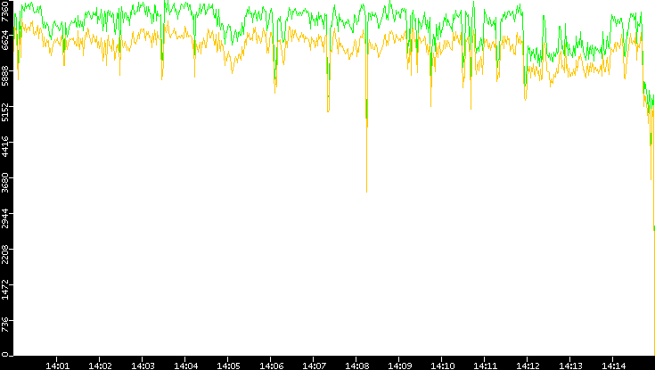 Entropy of Port vs. Time