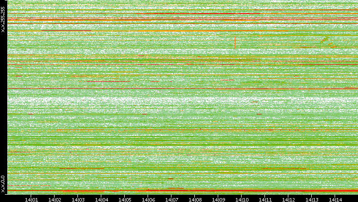 Dest. IP vs. Time