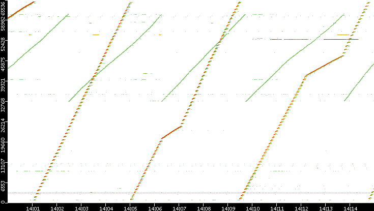 Dest. Port vs. Time