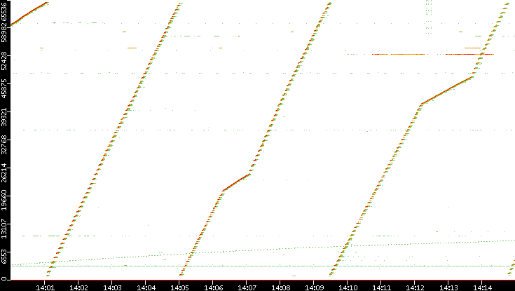 Src. Port vs. Time