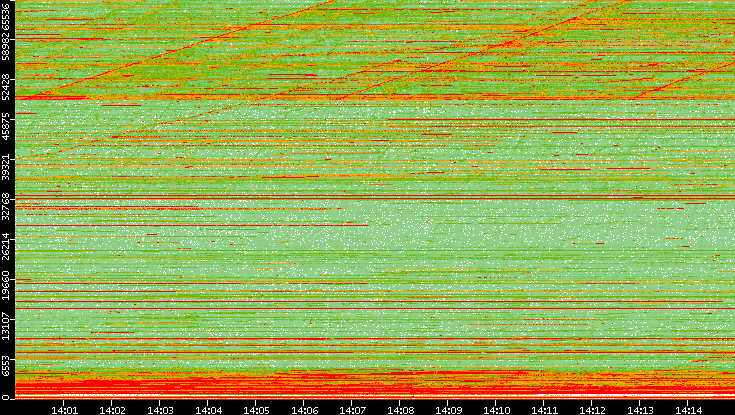 Dest. Port vs. Time